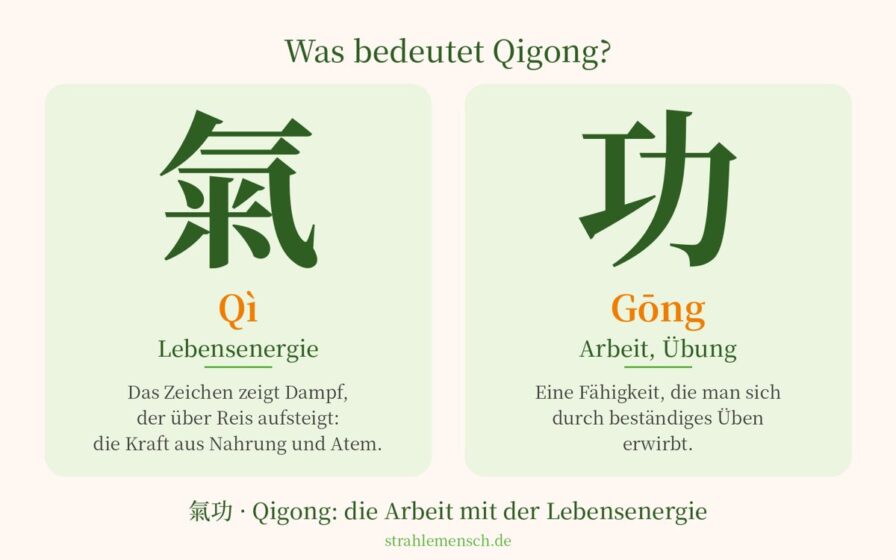 Grafik mit den chinesischen Schriftzeichen 氣 (Qi, Lebensenergie) und 功 (Gong, Arbeit, Übung) und ihrer Bedeutung