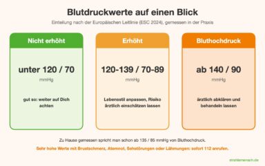 Grafik: Blutdruckwerte nach ESC 2024, nicht erhöht unter 120/70, erhöht 120 bis 139 / 70 bis 89, Bluthochdruck ab 140/90 mmHg